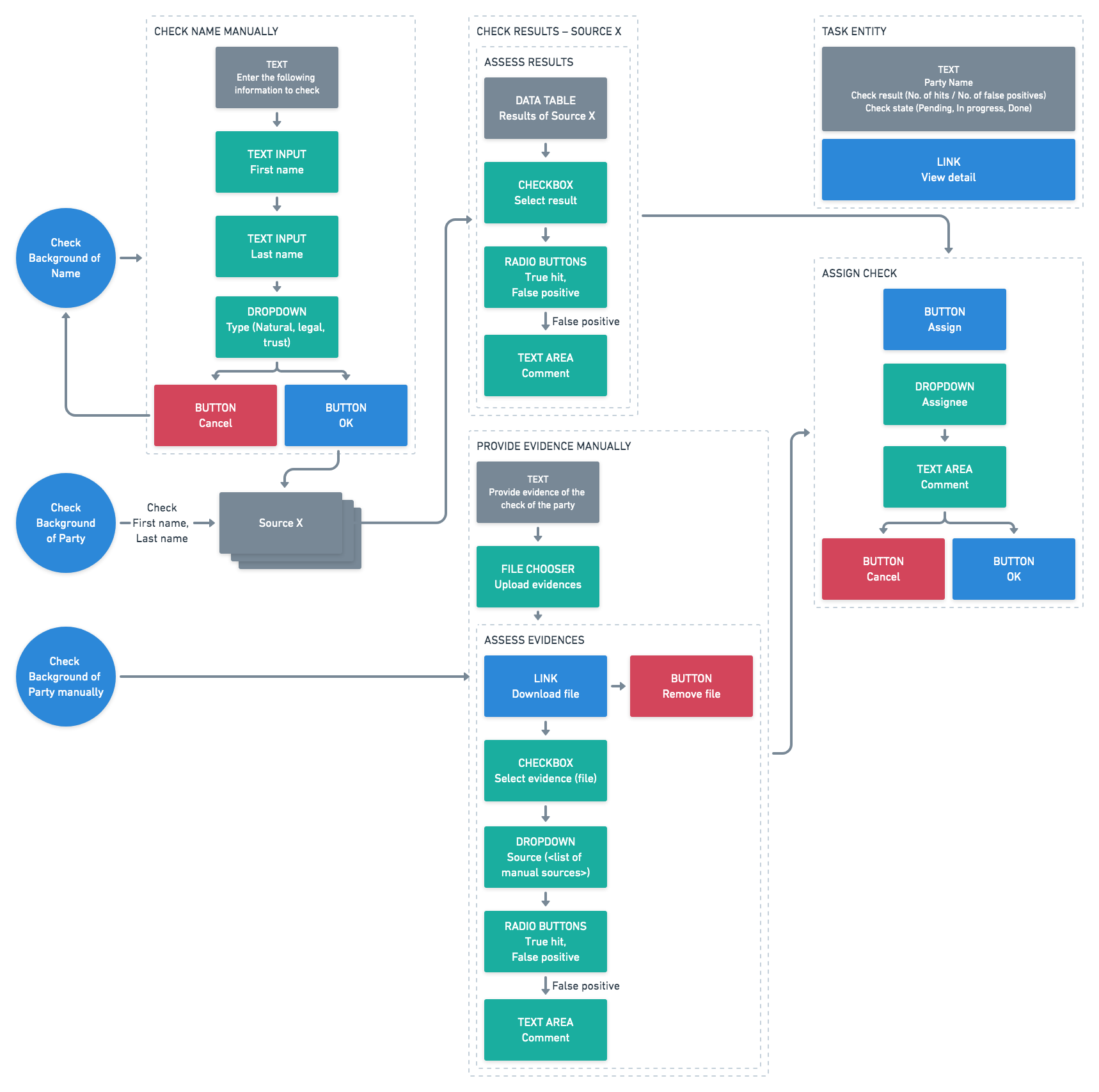 Functional flow diagram